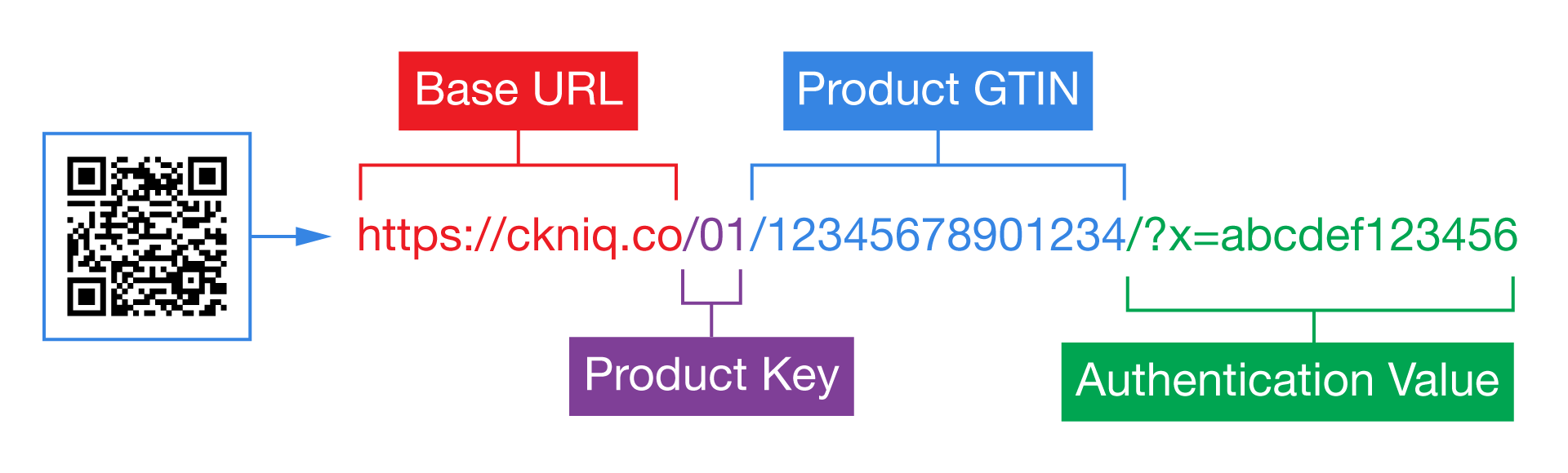 Diagram showing GS1 QR code URL structure with Authentication Value added for brand protection